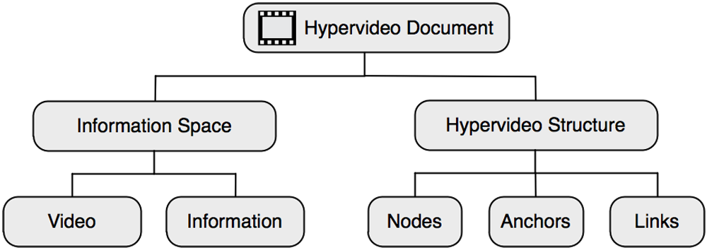 Figure 5: General structure of a hypervideo document (adapted from Finke, 2005, p. 25)