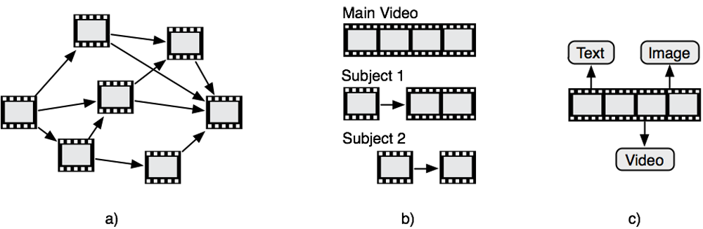 Figure 4 a-c: a) “open” type – network of scenes; b) “open-hierarchical” type - subject hierarchy; c) “hierarchical” type – multimodal footnotes (adapted from Zahn, 2003, p. 20)